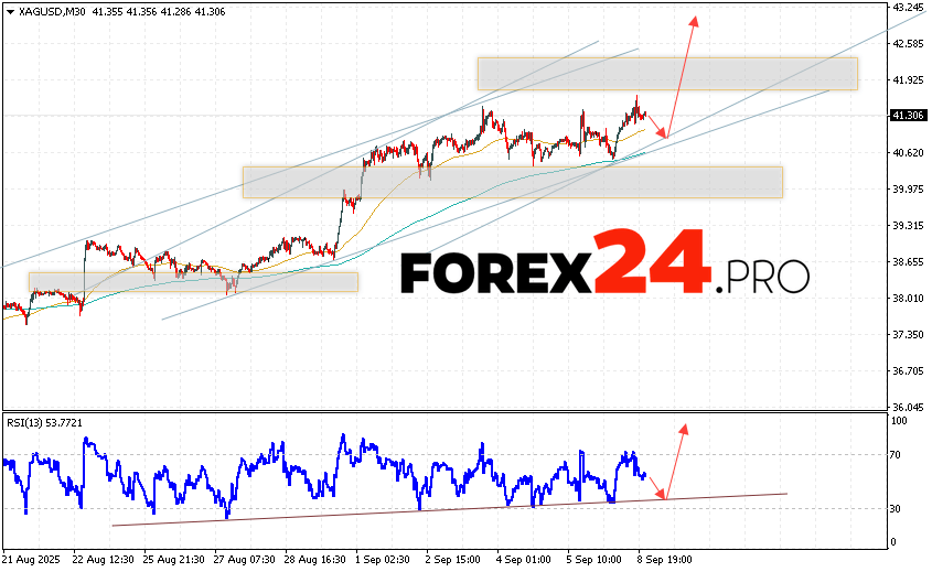 Silver Forecast XAG/USD for September 9, 2025 XAG/USD quotes continue to move within the framework of the development of growth and a bullish channel. At the time of publication of the forecast Silver, the price is 41.30. Moving averages indicate the presence of an upward trend. Prices have broken through the area between the signal lines upwards, which indicates pressure from buyers and potential continuation of price growth from current levels. At the moment, we should expect an attempt to develop a correction in the cost of metal and a test of the support level near the 41.05 area. Where should we expect a price rebound upwards and continued growth in the price of Silver with a target above the level of 42.85.