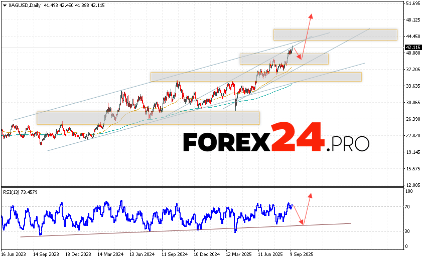 Silver Weekly Forecast XAG/USD September 15 - 19, 2025 Silver XAG/USD quotes are ending the trading week with growth within the bullish channel. Quotes have overcome the 42.11 mark. Moving averages indicate a bullish trend for the asset. Prices have broken through the area between the signal lines upwards, which indicates pressure from metal buyers and potential continuation of growth from current levels. At the moment, we should expect an attempt to develop a correction in the asset value and a test of the support level near the 40.45 area. Further, the continuation of the growth in the price of Silver with a potential target above the 48.25 level.