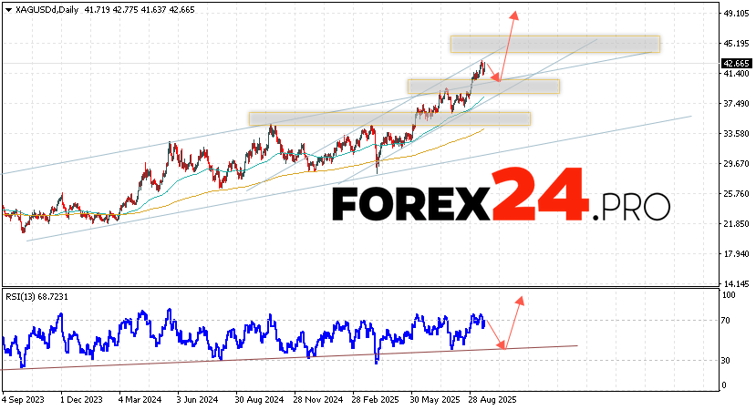 Silver Weekly Forecast XAG/USD September 22 - 26, 2025 Silver XAG/USD quotes are ending the trading week with growth within a bullish channel. Quotes have surpassed the 42.66 mark. Moving averages indicate a bullish trend for the asset. Prices have broken above the area between the signal lines, indicating upward pressure from metal buyers and potential continued growth from current levels. Currently, we expect an attempt at a price correction and a test of the support level near 41.25. Further growth in the silver price is expected, with a potential target above 48.35.