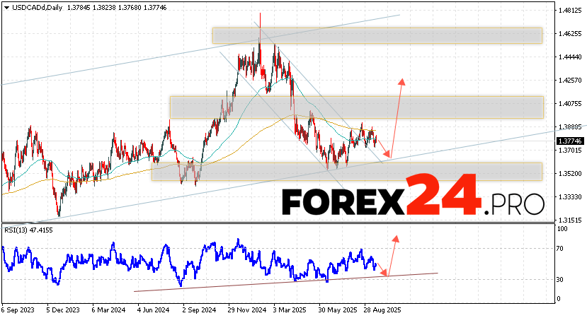 USD/CAD Weekly Forecast September 22 - 26, 2025 The Canadian Dollar to US Dollar (USD/CAD) currency pair is ending the trading week with a decline within a bullish channel. Moving averages indicate a downtrend. Prices are again testing the area between the signal lines, indicating selling pressure on the currency pair and potential continued decline in the near future. Currently, we should expect an attempt at a bearish correction and a test of the support level near 1.3635. This will then lead to an upward rebound and continued growth in quotes with a target above 1.4265.