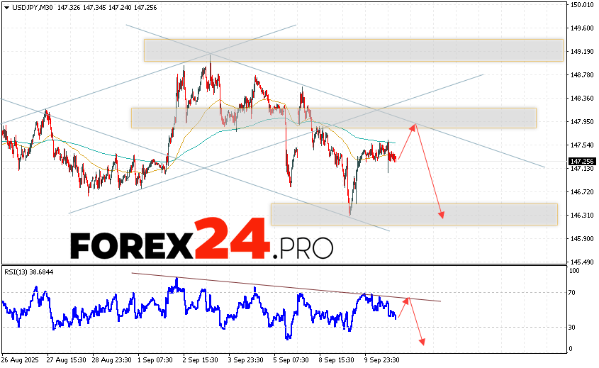 USD/JPY Forecast Japanese Yen for September 12, 2025 The quotes of the Dollar Yen USD/JPY currency pair continue to move within the framework of the decline and bearish channel development. At the time of the forecast publication, the US Dollar to Japanese Yen exchange rate is 147.25. The moving averages indicate the presence of a short-term bearish trend for the pair. Prices have broken through the signal lines area downwards, which indicates pressure from US Dollar sellers and a potential continuation of the price decline from the current levels. As part of the Japanese Yen exchange rate forecast for September 12, 2025, we should expect an attempt to develop an increase in quotes and a test of the resistance area near the 147.85 level. Next, a price rebound downwards and a continuation of the fall of the USD/JPY pair to the area below the level of 146.35.