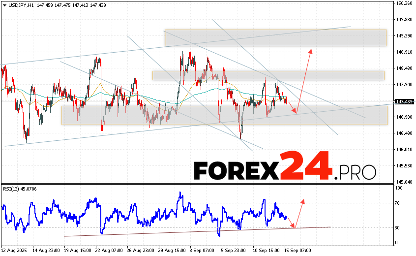 The quotes of the Dollar Yen USD/JPY currency pair continue to move within the framework of the decline and bullish channel development. At the time of the forecast publication, the US Dollar to Japanese Yen exchange rate is 147.43. The moving averages indicate the presence of a short-term bearish trend for the pair. Prices have broken through the area with signal lines downwards, which indicates pressure from US Dollar sellers and a potential continuation of the price decline from the current levels. As part of the Japanese Yen exchange rate forecast for September 16, 2025, we should expect an attempt to develop the quotes decline and test the support area near the 147.05 level. Then, the price will rebound upward and the USD/JPY pair will continue to grow to the area above the 148.95 level.