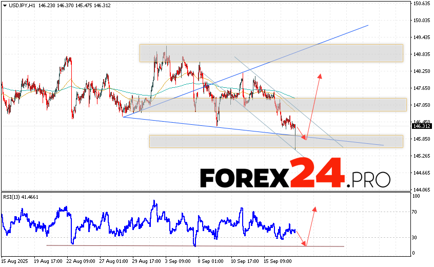 USD/JPY Forecast Japanese Yen for September 18, 2025 The USD/JPY currency pair continues to move as part of a downward trend and the formation of a bullish