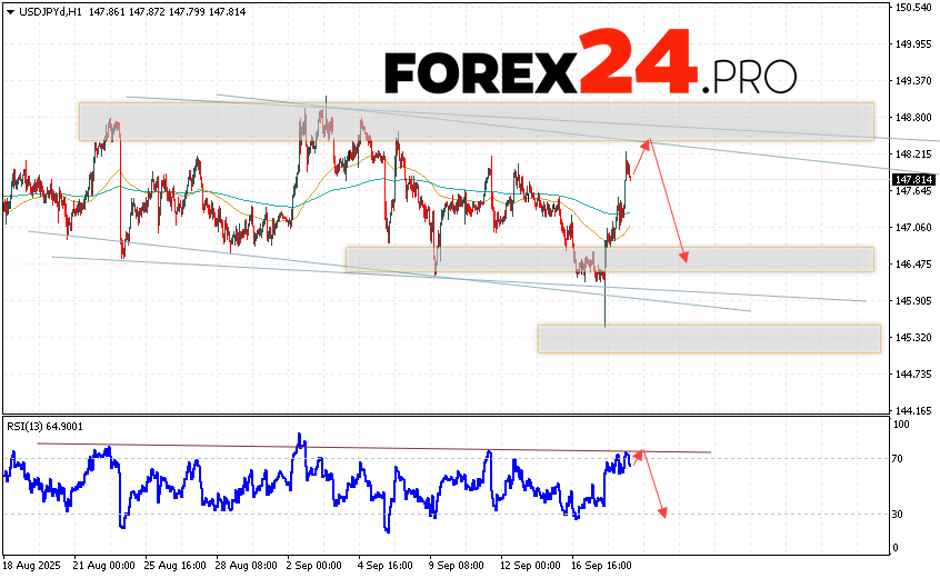 USD/JPY Forecast Japanese Yen for September 19, 2025 The USD/JPY currency pair continues to move within a declining trend and a descending channel. At the time of publication of this forecast, the US Dollar to Japanese Yen exchange rate is 147.81. Moving averages indicate a short-term bearish trend for the pair. Prices have broken above the signal lines, indicating upward pressure from US Dollar buyers and potential continued price growth from current levels. The Japanese Yen exchange rate forecast for September 19, 2025, anticipates an attempt to further increase quotes and a test of the resistance area near 145.65. Next, a price rebound and a continued decline in the USD/JPY pair below 146.45.