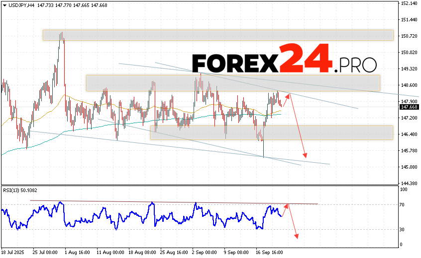 USD/JPY Forecast Japanese Yen for September 24, 2025 The USD/JPY currency pair continues to move within a declining trend and a descending channel. At the time of publication of this forecast, the US Dollar to Japanese Yen exchange rate is 147.66. Moving averages indicate a short-term bearish trend for the pair. Prices have broken above the signal lines, indicating upward pressure from US Dollar buyers and potential continued price growth from current levels. The Japanese Yen exchange rate forecast for September 23, 2025, anticipates an attempt to continue the rally and a test of the resistance area near 148.15. Next, a downward price rebound and a continued decline in the USD/JPY pair below 145.65.