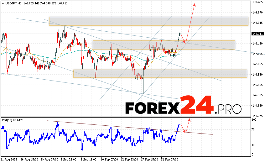 USD/JPY Forecast Japanese Yen for September 25, 2025 The USD/JPY currency pair continues to move higher and has broken out of the descending channel. At the time of publication of this forecast, the US Dollar to Japanese Yen exchange rate is 148.71. Moving averages indicate a short-term bullish trend for the pair. Prices have broken above the signal lines, indicating pressure from US Dollar buyers and potential continued price growth from current levels. The Japanese Yen exchange rate forecast for September 25, 2025, anticipates an attempt to continue the decline and a test of the support area near 148.25. Next, a price rebound upward and continued growth in the USD/JPY pair to above 149.65.