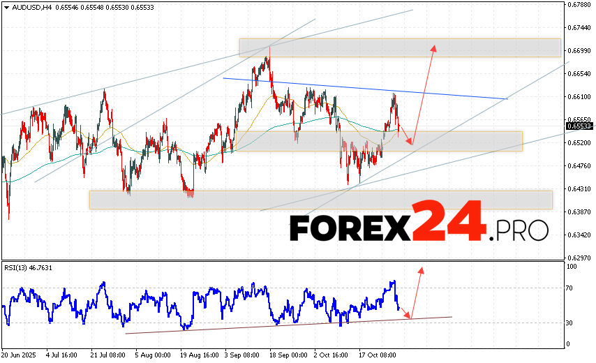 Australian Dollar Forecast AUD/USD for October 31, 2025 The Australian Dollar to US Dollar (AUD/USD) currency pair continues to move within a declining trend and a bullish channel. Moving averages indicate a short-term bearish trend. Prices have broken above the signal lines, indicating upward pressure from bulls on the currency pair and potential continued price growth from current levels. At the time of this forecast, the Australian Dollar to US Dollar exchange rate is 0.6553. Currently, we expect an attempt at a bearish correction and a test of the support area near 0.6525. Subsequently, we expect an upward rebound and continued growth above 0.6705.