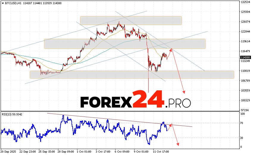 Bitcoin Forecast and BTC/USD Analysis for October 14, 2025 BTC/USD quotes are trading at 114380 and continue to move within a downward trend and a descending channel. Moving averages indicate a short-term bearish trend for Bitcoin. Prices are again testing the area between the signal lines, indicating pressure from buyers of