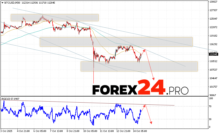 Bitcoin Forecast and BTC/USD Analysis for October 15, 2025 BTC/USD quotes are trading at 112845 and continue to move within a developing correction and descending channel. Moving averages indicate a short-term bearish trend for Bitcoin. Prices are again testing the area between the signal lines, indicating pressure from buyers of