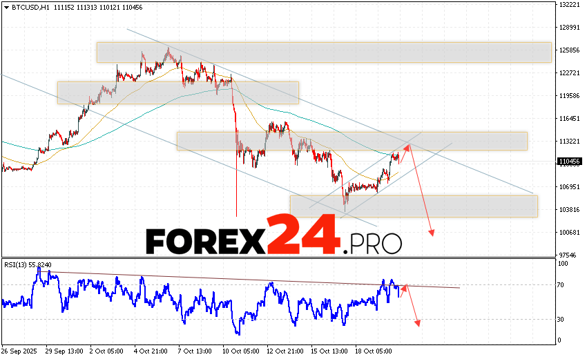 Bitcoin Forecast and BTC/USD Analysis for October 21, 2025 BTC/USD quotes are trading at 110456 and continue to move within a developing bullish correction and descending channel. Moving averages indicate a short-term bearish trend for Bitcoin. Prices are again testing the area between the signal lines, indicating pressure from buyers of
