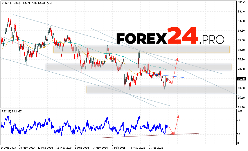 Brent Weekly Forecast November 3 - 7, 2025 BRENT crude oil prices are ending the trading week rising near $65.50 per barrel. Moving averages indicate a bearish trend. Prices have broken through the signal lines below this area, indicating downward pressure from commodity sellers and potential further decline from current levels. Currently, we should expect an attempt at a bearish correction and a test of the support area near 63.35. Then, we should consider an upward rebound and continued growth above $76.05 per barrel.