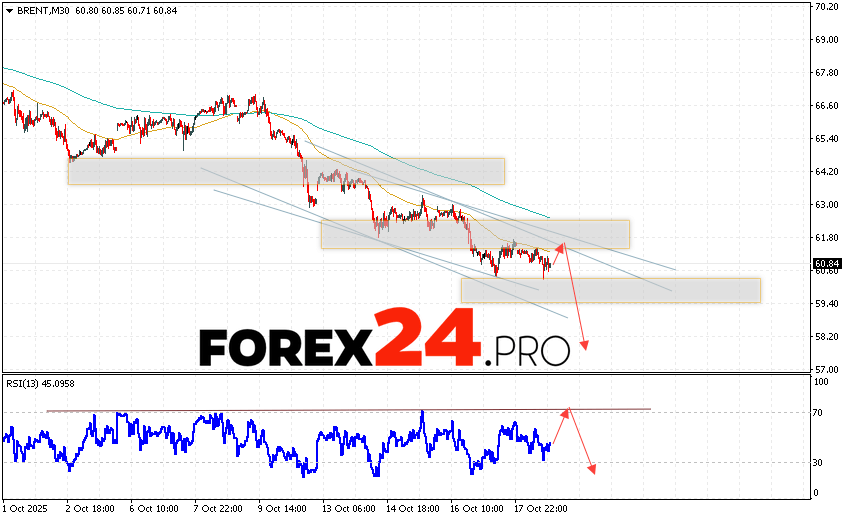 Brent crude oil prices continue to move within a declining trend and a descending channel. At the time of this forecast's publication, the price of Brent crude oil is $60.84 per barrel. Moving averages indicate a short-term bearish trend for oil. Prices have broken below the signal lines, indicating downward pressure from sellers of