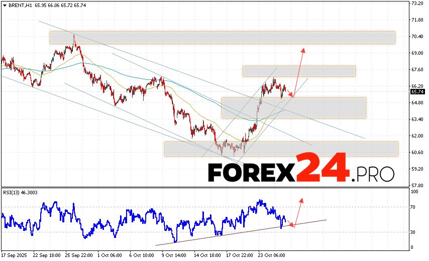 Brent crude oil Forecast for October 28, 2025 Brent crude oil prices continue to move higher and have broken out of the downward channel. At the time of this forecast's publication, the price of Brent crude oil is $65.74 per barrel. Moving averages indicate a short-term bullish trend for oil. Prices have broken above the signal lines, indicating upward pressure from buyers of