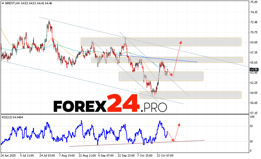 Brent crude oil Forecast for October 30, 2025 Brent crude oil prices continue to move higher and form a head-and-shoulders reversal pattern. At the time of this forecast's publication, the price of Brent crude oil is $64.46 per barrel. Moving averages indicate a short-term bullish trend for oil. Prices are again testing the area between the signal lines, indicating pressure from buyers of