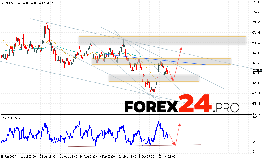 Brent crude oil Forecast for October 31, 2025 Brent crude oil prices continue to move higher and form a head-and-shoulders reversal pattern. At the time of this forecast's publication, the price of Brent crude oil is $64.27 per barrel. Moving averages indicate a short-term bullish trend for oil. Prices are again testing the area between the signal lines, indicating pressure from buyers of