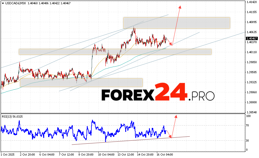 The US Dollar/Canadian Dollar (USD/CAD) currency pair continues to move within a growing and bullish channel. At the time of this forecast, the US Dollar to Canadian Dollar exchange rate is 1.4046. Moving averages indicate a short-term bullish trend for the pair. Prices have broken above the signal lines, indicating buying pressure and potential continued growth in the near future. Currently, a bearish correction in the Canadian Dollar price and a test of support near 1.4030 should be considered. Subsequently, an upward rebound and continued growth of the currency pair on Forex are possible. A potential target for this movement is above 1.4135.