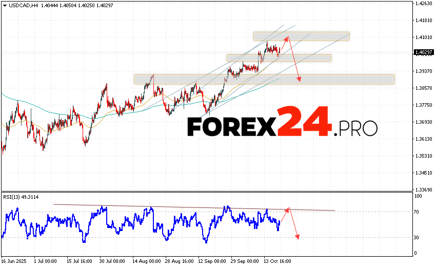 Canadian Dollar Forecast USD/CAD for October 21, 2025 The US Dollar/Canadian Dollar (USD/CAD) currency pair continues to move within a growing and bullish channel. At the time of this forecast, the US Dollar to Canadian Dollar exchange rate is 1.4029. Moving averages indicate a short-term bullish trend for the pair. Prices have broken above the signal lines, indicating buying pressure and potential continued growth in the near future. Currently, we should consider an attempt to further strengthen the Canadian Dollar and test the resistance level near 1.4085. Subsequently, a downward rebound and continued decline in the currency pair on Forex are possible. A potential target for such a move is below 1.3885.