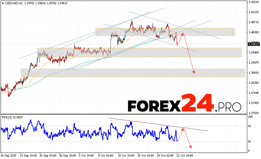 Canadian Dollar Forecast USD/CAD for October 23, 2025 The US Dollar/Canadian Dollar (USD/CAD) currency pair continues to decline and has broken out of its bullish channel. At the time of this forecast, the US Dollar to Canadian Dollar exchange rate is 1.3981. Moving averages indicate a short-term bullish trend for the pair. Prices have broken below the signal lines, indicating selling pressure and potential further decline in the near future. Currently, a bullish correction in the Canadian Dollar price and a test of resistance near 1.4055 should be considered. A subsequent downward rebound and continued decline in the currency pair on Forex are likely. A potential target for this movement is below 1.3845.
