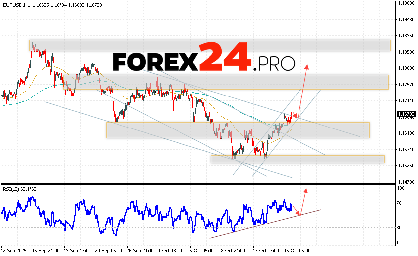 EUR/USD Forecast Euro Dollar for October 17, 2025 The Euro Dollar EUR/USD currency pair continues to move higher and is beginning to implement the bullish