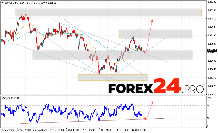 EUR/USD Forecast Euro Dollar for October 21, 2025