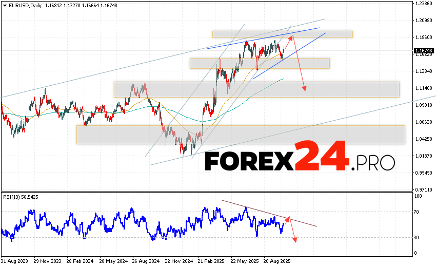 EUR/USD Weekly Forecast October 20 — 24, 2025 The Euro Dollar EUR/USD currency pair is ending the trading week with a bullish correction near 1.1674. Moving averages indicate a bullish trend for the pair. Prices have broken above the signal lines, indicating upward pressure from buyers of the European currency and a likely continuation of growth from current levels. As part of the Euro exchange rate forecast for the trading week, we expect an attempt to further increase the EUR/USD pair and a test of the resistance area near 1.1825. From here, a downward rebound and continued decline in the Euro Dollar currency pair are expected this trading week. A potential upside target is below 1.1135.