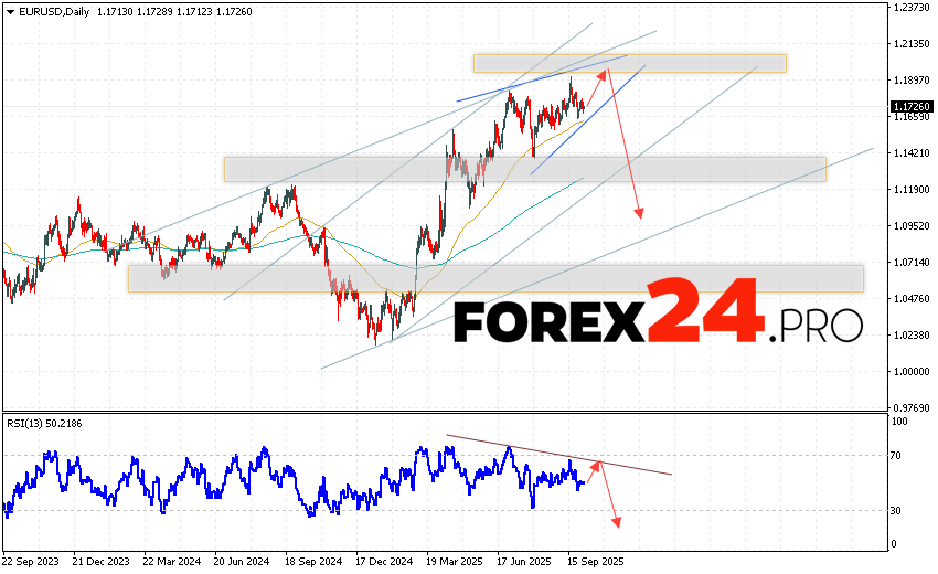The Euro Dollar EUR/USD currency pair is ending the trading week with a correction near 1.1726. Moving averages indicate a bullish trend for the pair. Prices have broken above the area between the signal lines, indicating upward pressure from buyers of the European currency and a likely continuation of growth from current levels. As part of the Euro exchange rate forecast for the trading week, we expect an attempt to further increase the EUR/USD pair and a test of the resistance area near 1.1885. From here, a downward rebound and continued decline in the Euro Dollar currency pair are expected this trading week. A potential upside target is below 1.0965.