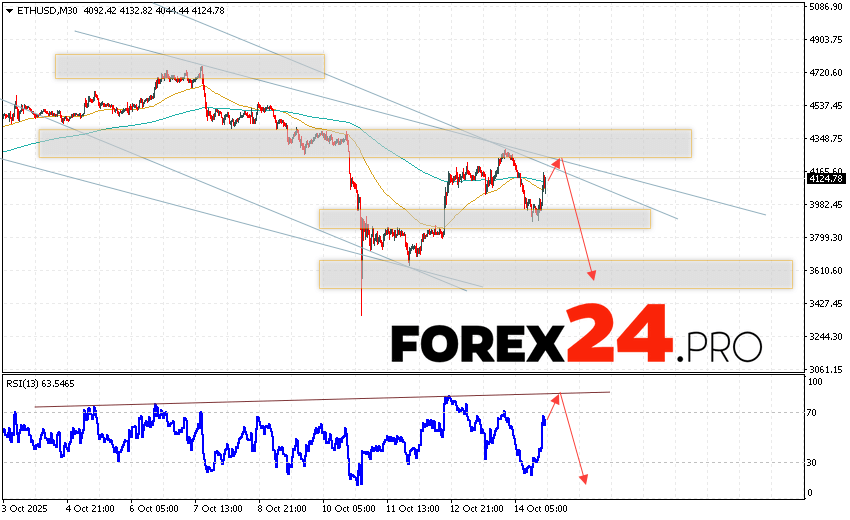 Ethereum Forecast and ETH/USD Analysis for October 15, 2025 ETH/USD quotes are trading at 4124 and continue to move within a developing bullish correction and descending channel. Moving averages indicate a short-term bearish trend for Ethereum. Prices are again testing the area between the signal lines, indicating selling pressure and a potential further decline in the asset's price from current levels. Today's Ethereum forecast anticipates an attempt at a bullish correction and a test of resistance near the 4205 area. From there, we should expect another downward rebound and a continued decline in the Ethereum price, with a potential target below 3565.