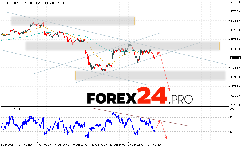 Ethereum Forecast and ETH/USD Analysis for October 16, 2025 ETH/USD quotes are trading at 3979 and continue to move within a developing correction and descending channel. Moving averages indicate a short-term bearish trend for Ethereum. Prices have broken below the signal lines, indicating selling pressure and potential continued decline from current levels. Today's Ethereum forecast anticipates an attempt at a bullish correction and a test of the resistance level near 4025. From there, we should expect another downward rebound and a continued decline in the Ethereum price, with a potential target below 3355.