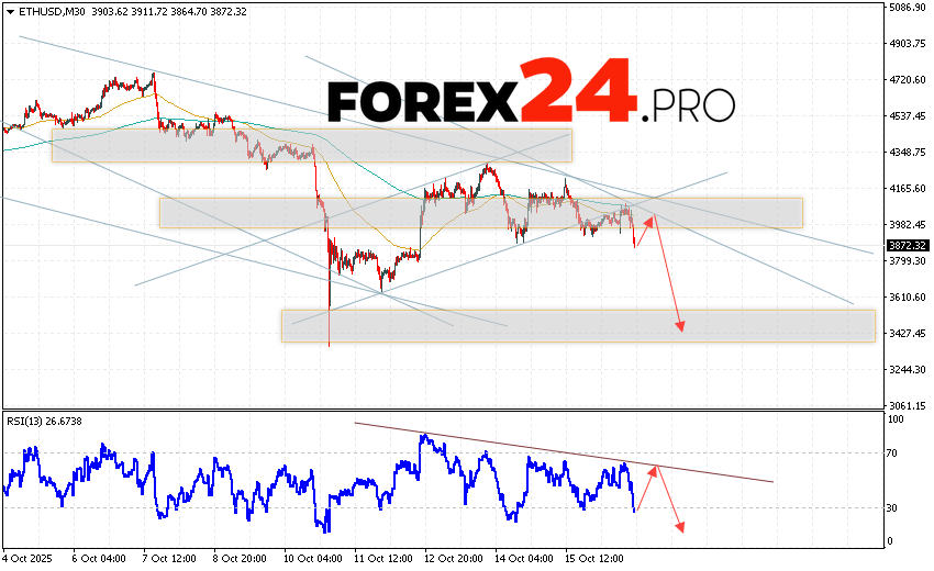 Ethereum Forecast and ETH/USD Analysis for October 17, 2025 ETH/USD quotes are trading at 3872 and continue to move within a downward trend and a descending channel. Moving averages indicate a short-term bearish trend for Ethereum. Prices have broken below the signal lines, indicating selling pressure and potential continued declines from current levels. Today's Ethereum forecast anticipates an attempt at a bullish correction and a test of resistance near 3995. From there, we should expect another downward rebound and a continued decline in the Ethereum price, with a potential target below 3425.