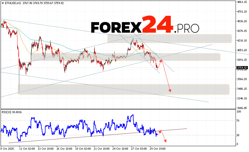 Ethereum Forecast and ETH/USD Analysis for October 31, 2025 ETH/USD quotes are trading at 3759 and continue to move as part of the downward trend and have exited the bullish correction channel. Moving averages indicate a short-term bearish trend for Ethereum. Prices have broken below the signal lines, indicating selling pressure and potential continued decline from current levels. Today's Ethereum forecast anticipates an attempt at a bullish correction and a test of resistance near 3835. From there, we should expect another downward rebound and a continued decline in the Ethereum price, with a potential target below 3365.