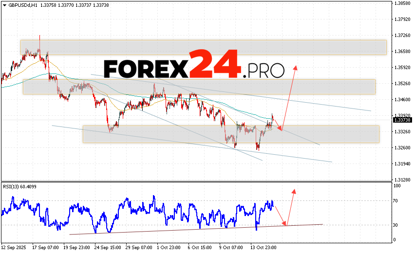 GBP/USD Forecast and Analysis for October 16, 2025 The GBP/USD Pound Dollar currency pair continues to move as part of its upward trend and the beginning of a Double Bottom reversal pattern. At the time of publication of this forecast, the British Pound to US Dollar exchange rate on Forex is 1.3373. Moving averages indicate a short-term bearish trend. Prices are again testing the area between the signal lines, indicating selling pressure on the currency pair and potential continued decline. At this point, we should expect an attempt to further weaken the British Pound against the US Dollar and a test of the support area near 1.3335. From there, we should expect another upward rebound and continued growth in the British Pound against the US Dollar currency pair. The target for the pair's upside, according to the Forex forecast, is 1.3585.