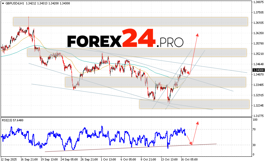 GBP/USD Forecast and Analysis for October 17, 2025 The GBP/USD Pound Dollar currency pair continues to move within a growing and descending channel. At the time of publication of the forecast, the GBP to US Dollar exchange rate on Forex is 1.3430. Moving averages indicate a short-term bearish trend. Prices are again testing the area between the signal lines, indicating selling pressure on the currency pair and potential further decline. Currently, we expect an attempt to further weaken the British Pound against the US Dollar and test the support area near 1.3405. From there, we expect another upward rebound and continued growth in the British Pound against the US Dollar. The target for the pair's upside, according to the Forex forecast, is 1.3635.