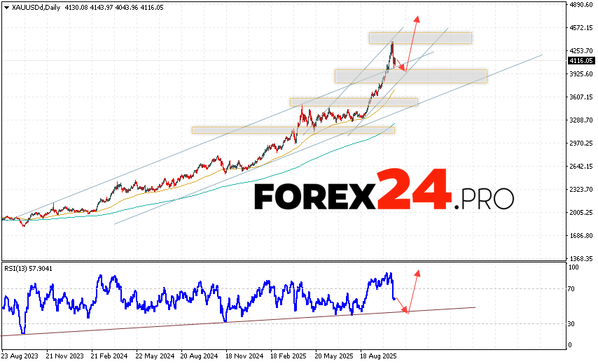 GOLD Weekly Forecast XAU/USD October 27 - 31, 2025 Gold is ending the trading week with a strong rally near the 4116 area. XAU/USD quotes continue to move within a strong bearish correction and bullish channel. Moving averages indicate an uptrend in gold. Prices have broken above the signal lines, indicating buying pressure and potential further price growth. Currently, we expect an attempt at a bearish price correction and a test of support near the 3935 area. Further upward price rebounds and continued growth for XAUUSD this trading week, with a potential target above 4675.