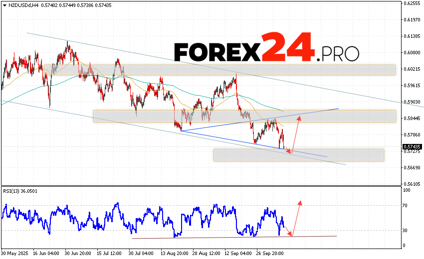 NZD/USD Forecast and Analysis for October 10, 2025 The New Zealand Dollar against the US Dollar (NZD/USD) currency pair continues to move within a downward trend and a descending channel. Potential for a bullish