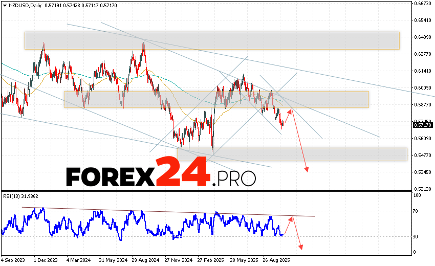 NZD/USD Weekly Forecast October 20 — 24, 2025 The New Zealand Dollar vs. US Dollar (NZD/USD) currency pair is ending the trading week with a decline near 0.5717. Moving averages indicate a bearish trend for the pair. Prices have broken below the signal lines, indicating downward pressure from sellers of the currency pair and a potential further decline from current market levels. Currently, we expect an attempt at a bullish correction in the currency pair on Forex and a test of the resistance area near 0.5785. This should be followed by a downward rebound and continued decline, with a potential target below 0.5345.