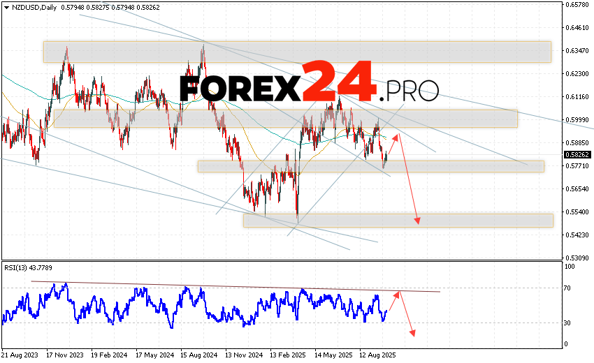 NZD/USD Weekly Forecast October 6 — 10, 2025 The New Zealand Dollar vs. US Dollar (NZD/USD) currency pair is ending the trading week with a decline near 0.5826. Moving averages indicate a bearish trend for the pair. Prices have broken below the signal lines, indicating downward pressure from sellers of the currency pair and a potential continuation of the decline from current market levels. Currently, we should expect an attempt at a bullish correction in the currency pair on Forex and a test of the resistance area near 0.5895. This should then lead to a downward rebound and continued decline, with a potential target below 0.5515.