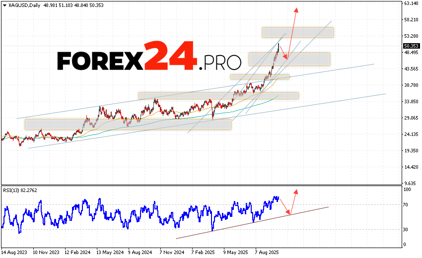 Silver XAG/USD quotes are ending the trading week with gains within a bullish channel. Quotes have surpassed 50.35. Moving averages indicate a bullish trend for the asset. Prices have broken above the signal lines, indicating upward pressure from metal buyers and potential further growth from current levels. Currently, we should expect an attempt at a bearish correction in the asset's price and a test of the support level near 47.65. Further growth in the silver price is expected, with a potential target above 59.65.