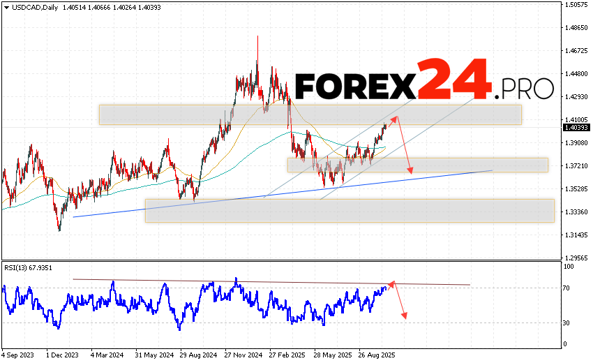 USD/CAD Weekly Forecast October 20 — 24, 2025 The Canadian Dollar to US Dollar (USD/CAD) currency pair is ending the trading week higher as a Head and Shoulders reversal pattern is forming. Moving averages indicate a downtrend. Prices have broken above the area between the signal lines, indicating upward pressure from buyers of the currency pair and potential continued growth in the near future. Currently, we expect an upward attempt and a test of the resistance level near 1.4105. This should be followed by a downward rebound and continued decline with a target below 1.3675.