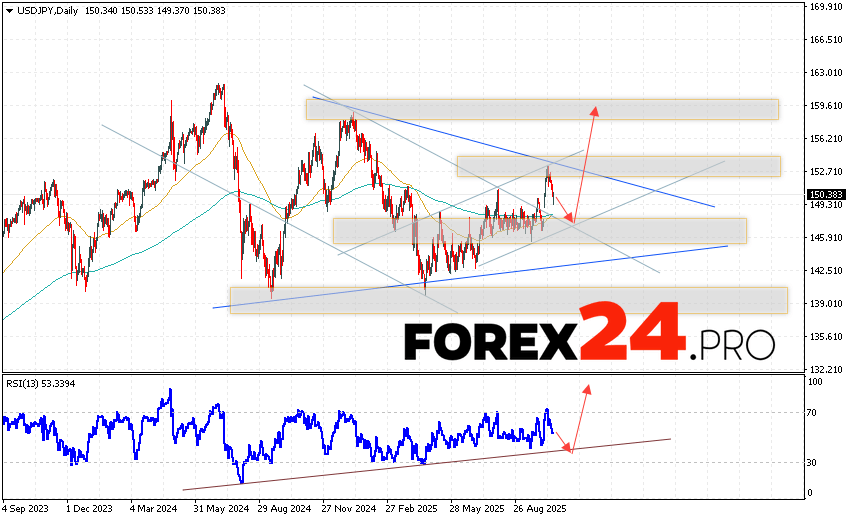 USD/JPY Weekly Forecast October 20 — 24, 2025 The USD/JPY currency pair is ending the trading week with a decline within a bullish channel near the 150.38 area. Moving averages indicate a bullish trend. Prices have broken upwards through the area between the signal lines, indicating pressure from US dollar buyers and potential continued growth from current levels. Currently, we expect an attempt at a bearish price correction and a test of the support level near the 147.35 area. This should then lead to an upward rebound and continued growth above the 159.35 level.