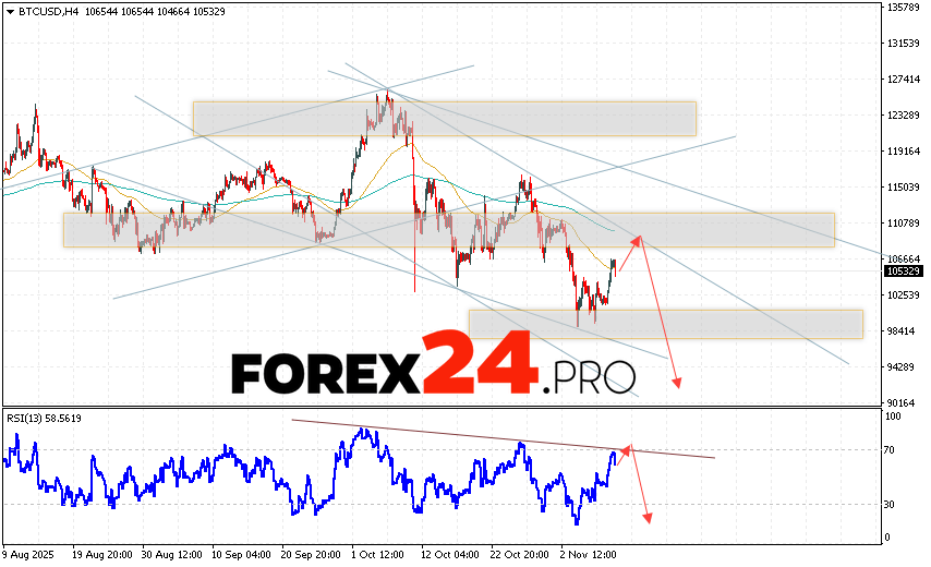 Bitcoin Forecast and BTC/USD Analysis for November 11, 2025 BTC/USD quotes are trading at 105329 and continue to move within a developing bullish correction and descending channel. Moving averages indicate a short-term bearish trend for Bitcoin. Prices are again testing the area between the signal lines, indicating pressure from sellers of