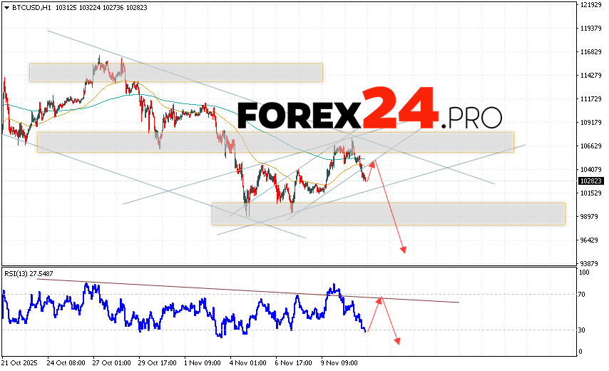 Bitcoin Forecast and BTC/USD Analysis for November 13, 2025 BTC/USD quotes are trading at 102823 and continue to move within a downward trend and a descending channel. Moving averages indicate a short-term bearish trend for Bitcoin. Prices have broken below the area between the signal lines, indicating downward pressure from sellers of