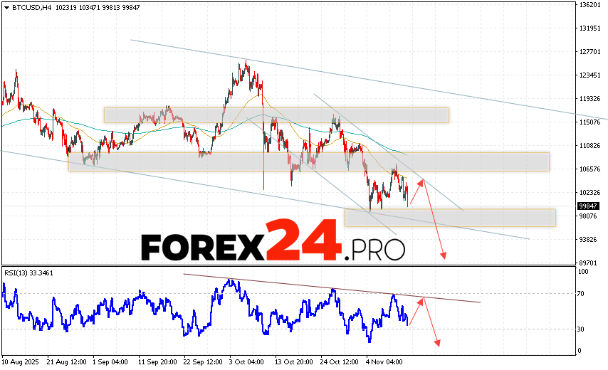 Bitcoin Forecast and BTC/USD Analysis for November 14, 2025 BTC/USD quotes are trading at 99847 and continue to move within a downward trend and a descending channel. Moving averages indicate a short-term bearish trend for Bitcoin. Prices have broken below the area between the signal lines, indicating downward pressure from sellers of
