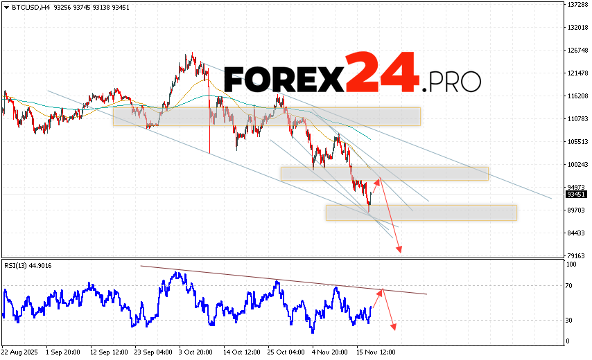 Bitcoin Forecast and BTC/USD Analysis for November 20, 2025
