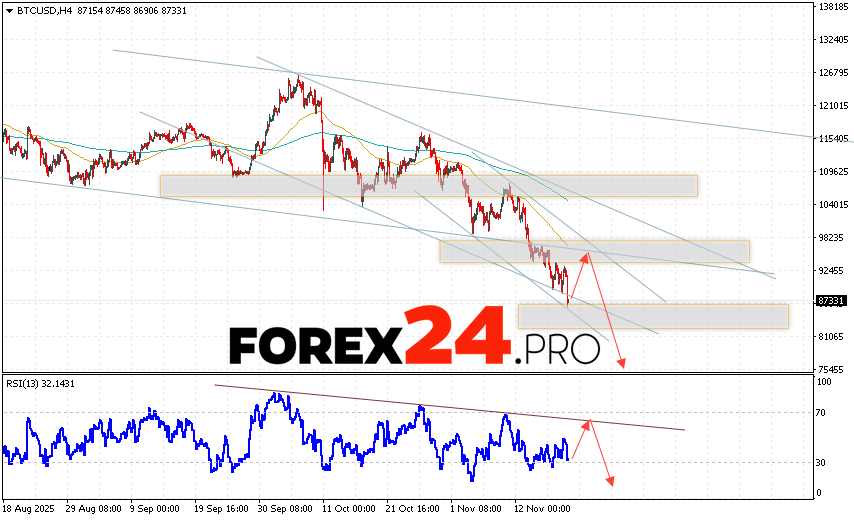 Bitcoin Forecast and BTC/USD Analysis for November 21, 2025 BTC/USD quotes are trading at 87331 and continue to move within a downward trend and a descending channel. Moving averages indicate a short-term bearish trend for Bitcoin. Prices have broken below the area between the signal lines, indicating downward pressure from sellers of