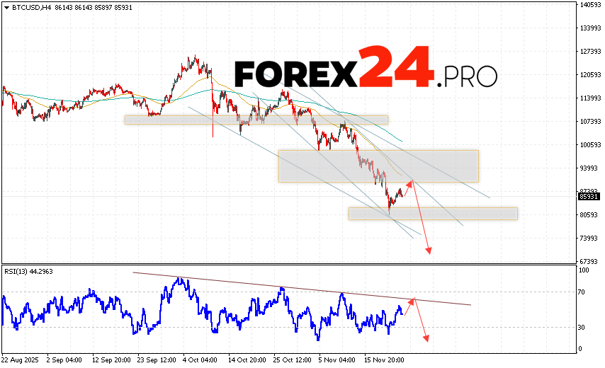 Bitcoin Forecast and BTC/USD Analysis for November 25, 2025 BTC/USD quotes are trading at 85931 and continue to move within a developing correction and descending channel. Moving averages indicate a short-term bearish trend for Bitcoin. Prices have broken below the area between the signal lines, indicating downward pressure from sellers of