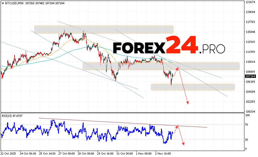 Bitcoin Forecast and BTC/USD Analysis for November 4, 2025 BTC/USD quotes are trading at 107184 and continue to move within a downward trend and a descending channel. Moving averages indicate a short-term uptrend in Bitcoin. Prices have broken below the signal lines, indicating downward pressure from sellers of