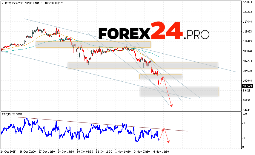 Bitcoin Forecast and BTC/USD Analysis for November 6, 2025 BTC/USD quotes are trading at 100579 and continue to move within a downward trend and a descending channel. Moving averages indicate a short-term uptrend in Bitcoin. Prices have broken below the signal lines, indicating downward pressure from sellers of