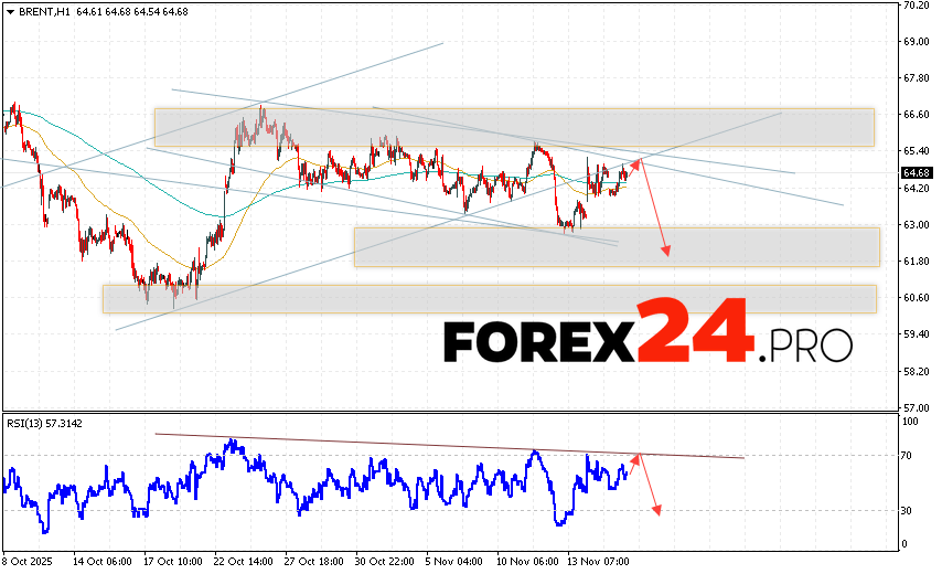 Brent crude oil Forecast for November 19, 2025 Brent crude oil prices continue to move within a developing correction and descending channel. At the time of this forecast's publication, the price of Brent crude oil is $64.68 per barrel. Moving averages indicate a short-term bearish trend for oil. Prices have broken below the signal lines, indicating downward pressure from sellers of