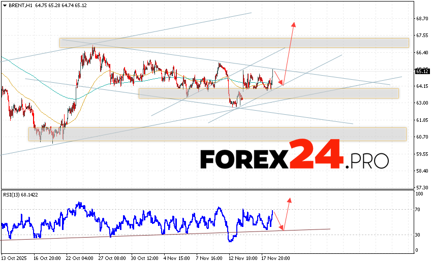 Brent crude oil Forecast for November 20, 2025 Brent crude oil prices continue to move within a growing and bullish channel. At the time of this forecast's publication, the price of Brent crude oil is $65.12 per barrel. Moving averages indicate a short-term bearish trend for oil. Prices have broken above the signal lines, indicating upward pressure from buyers of