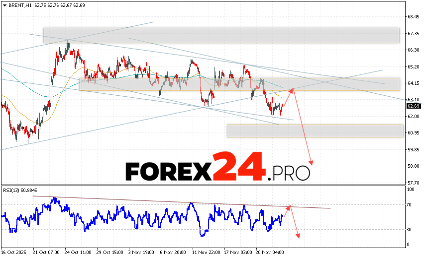 Brent crude oil Forecast for November 25, 2025 Brent crude oil prices continue to move within the correction and have exited the bullish channel. At the time of this forecast's publication, the price of Brent crude oil is $63.62 per barrel. Moving averages indicate a short-term bearish trend for oil. Prices have broken below the signal lines, indicating downward pressure from sellers of